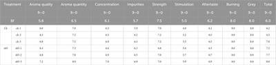 The impact of fangxian huangjiu on the fermentation quality and microbial community dynamics of cigar wrapper leaves
